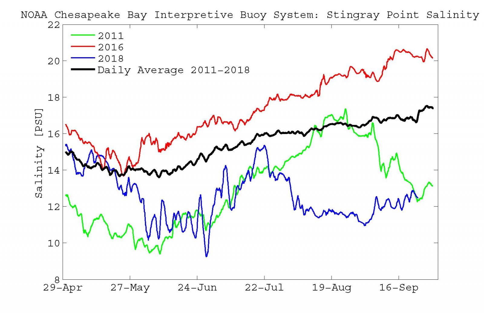Graph of salinity at the NOAA CBIBS Stingray Point buoy, May through September 2018